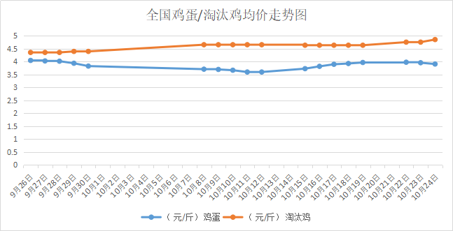 2018年10月25日我國(guó)<a href=http://m.zztianrui.cn/jiage/jidan/ target=_blank class=infotextkey>雞蛋</a>價(jià)格、<a href=http://m.zztianrui.cn/jiage/taotaiji/ target=_blank class=infotextkey>淘汰雞</a>價(jià)格行情