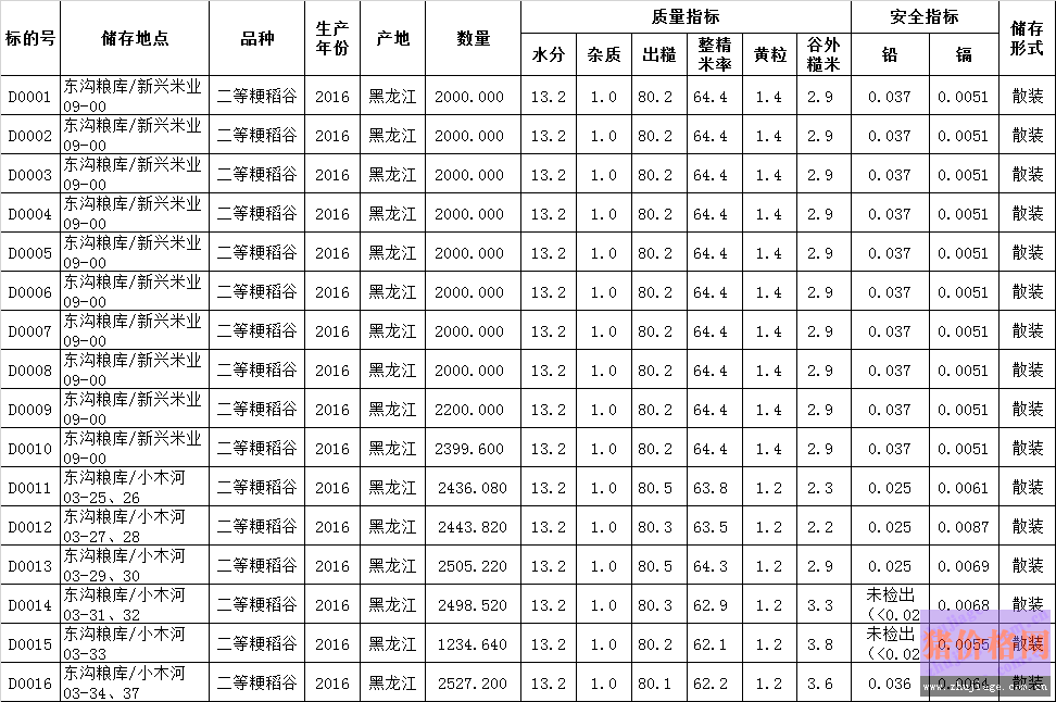 淡季已至 大米價格行情可否逆勢上漲